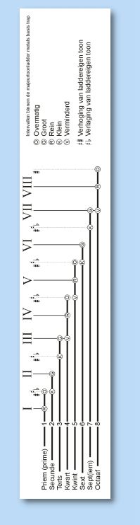 Intervallendiagram